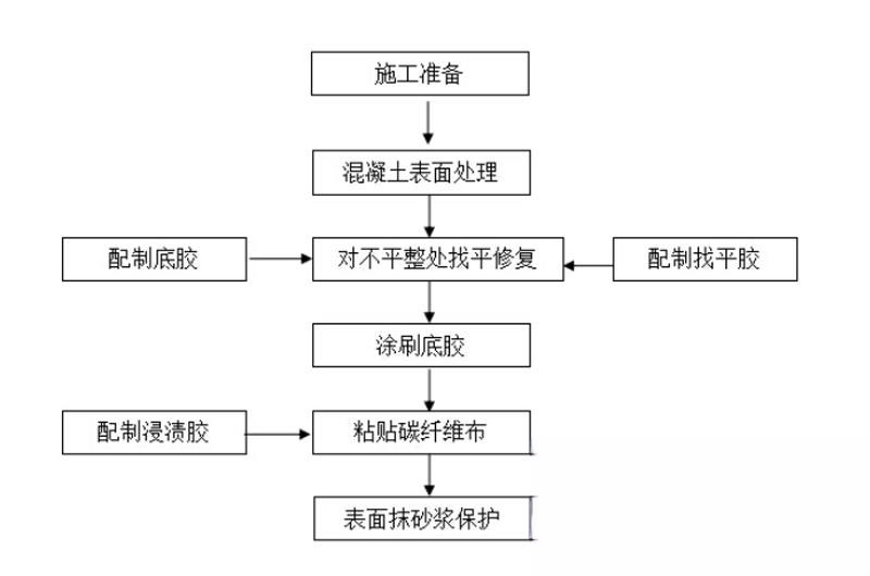 淳安碳纤维加固的优势以及使用方法